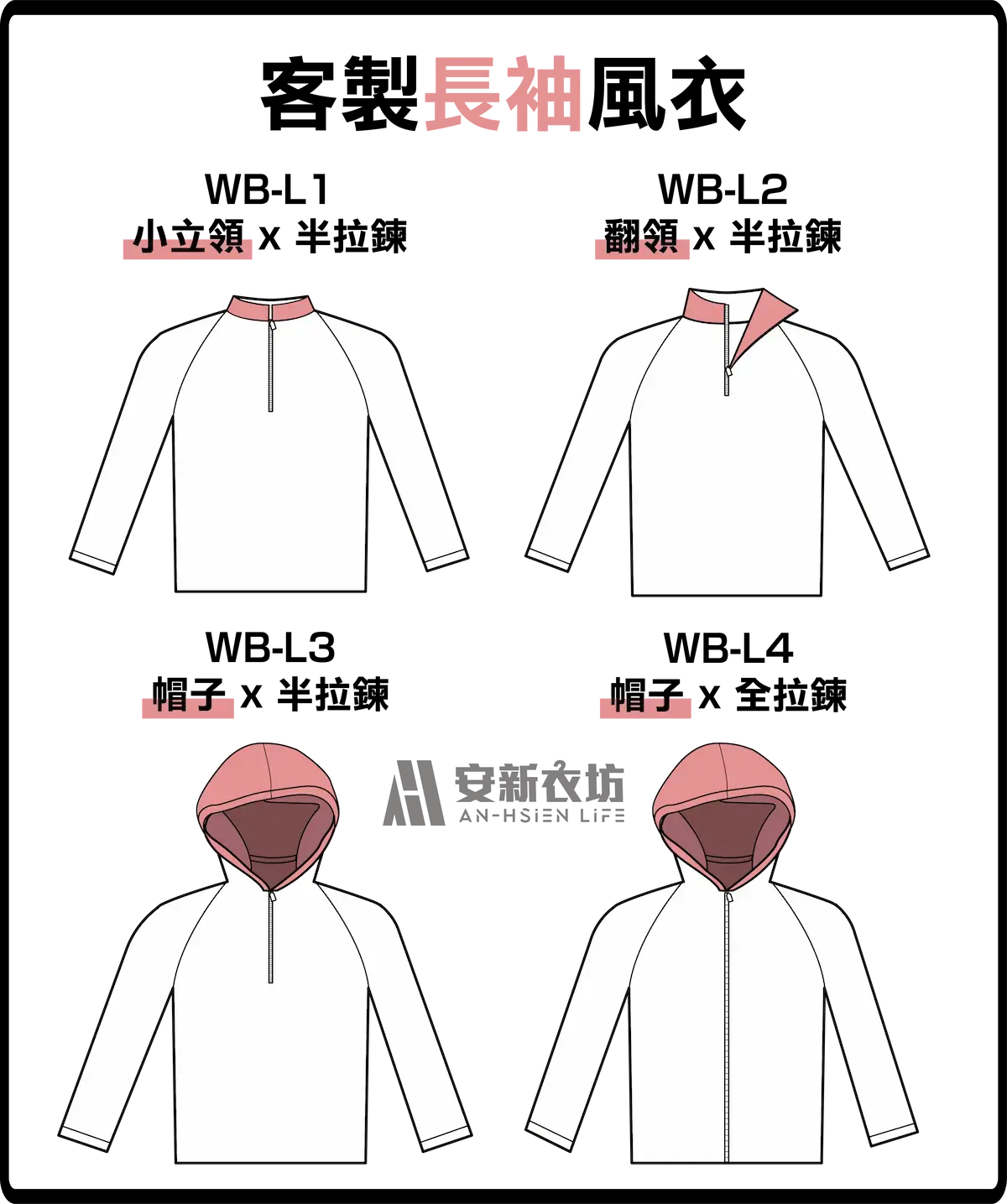 運動風衣 WB07 安新衣坊客製化長袖風衣款式圖,包含WB-L1小立領半拉鍊、WB-L2翻領半拉鍊、WB-L3連帽半拉鍊與WB-L4連帽全拉鍊設計,提供團隊防風外套與熱身服訂製參考。